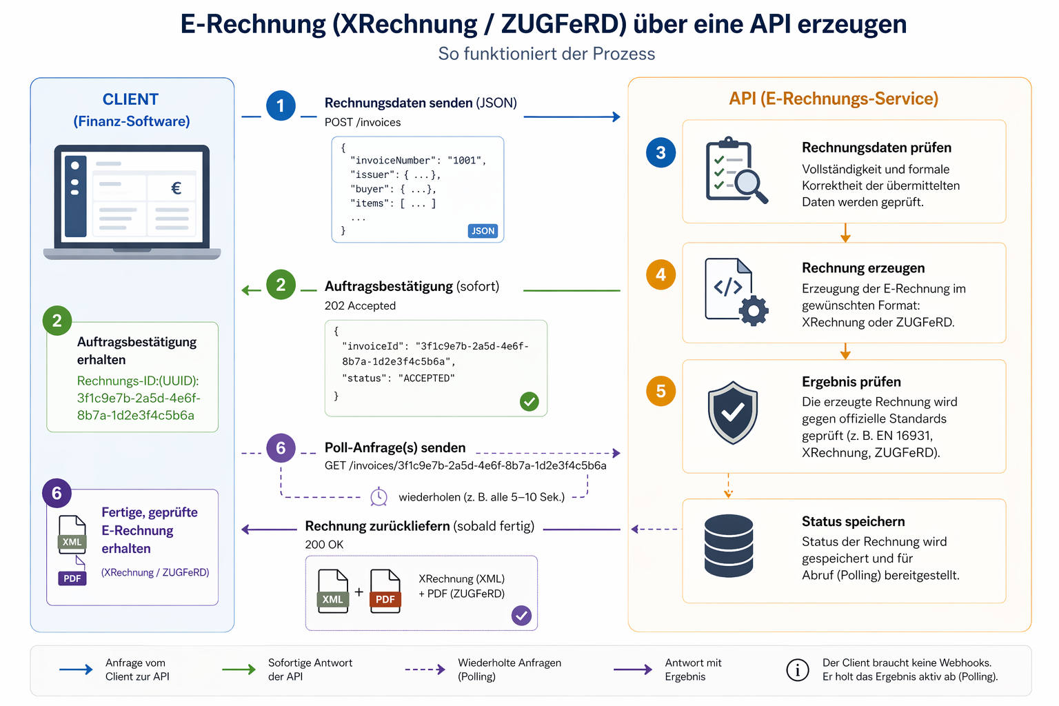Infografik: E-Rechnung (XRechnung / ZUGFeRD) über eine API erzeugen – Ablauf mit Client, API-Auftragsbestätigung, Erzeugung, Validierung und Polling