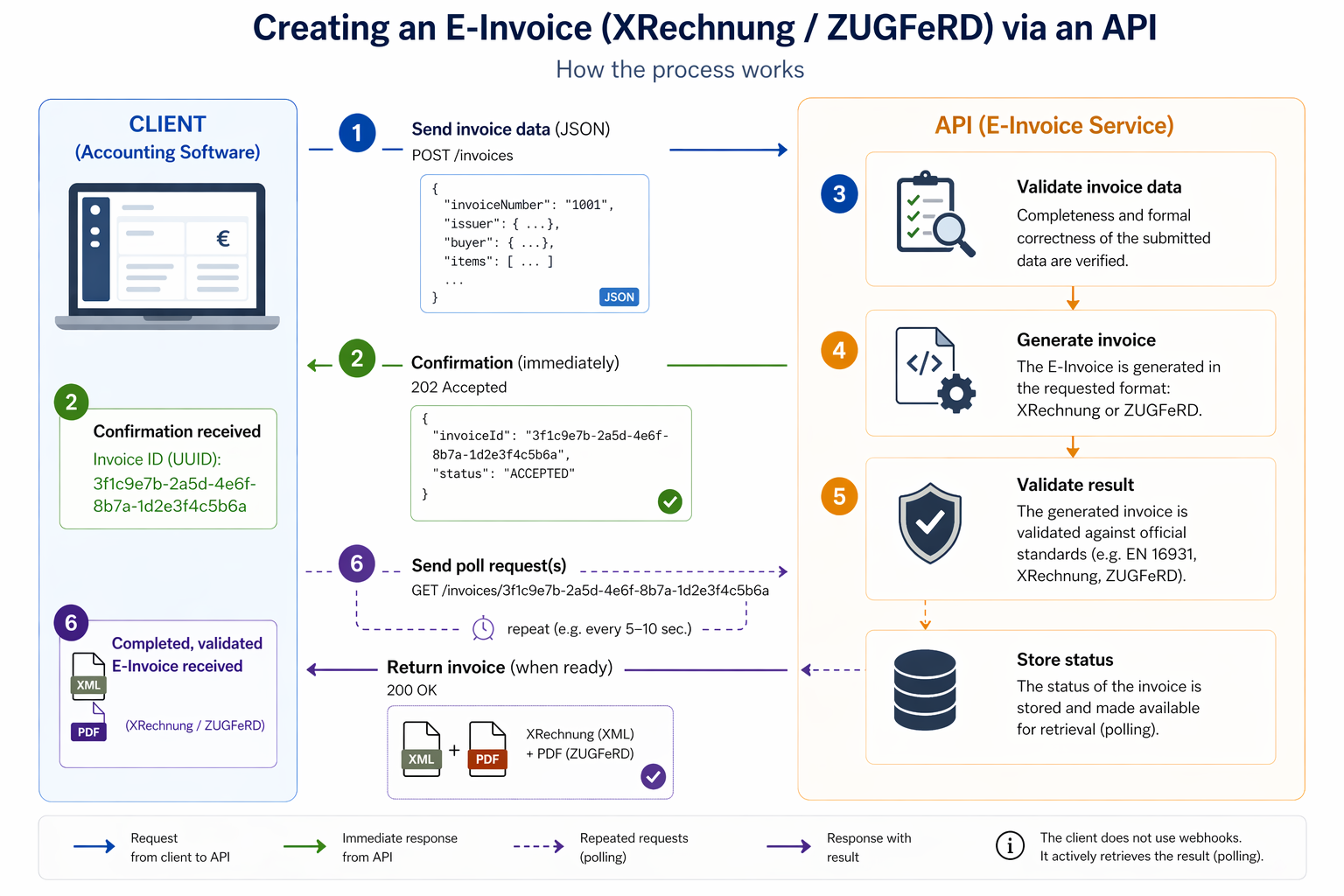 Infographic: Creating an E-Invoice (XRechnung / ZUGFeRD) via an API – flow showing client, API confirmation, generation, validation, and polling